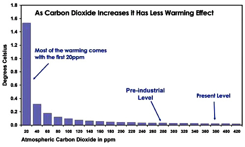CO2-effekten falder